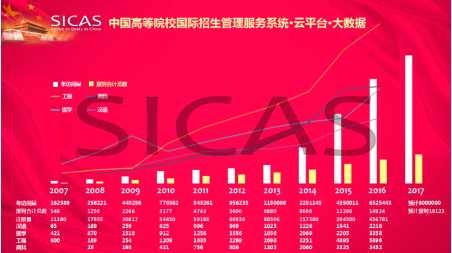 Ten Years' Big Datas of SICAS